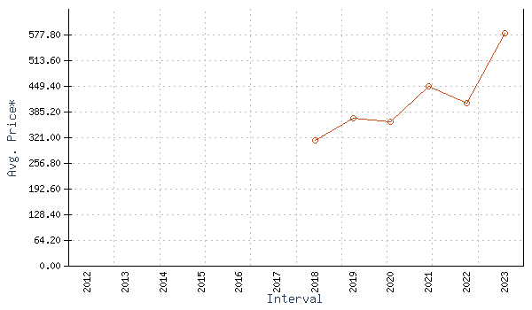 trend graph