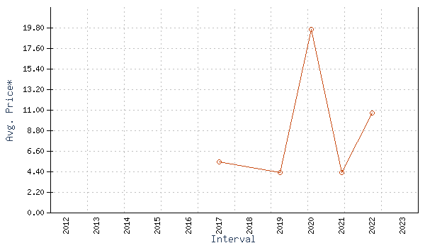 trend graph