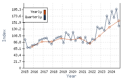 Graph of indexes